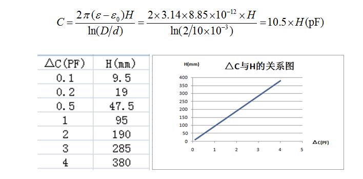 射頻導納桿式探頭電容變化與探頭直徑的關(guān)系