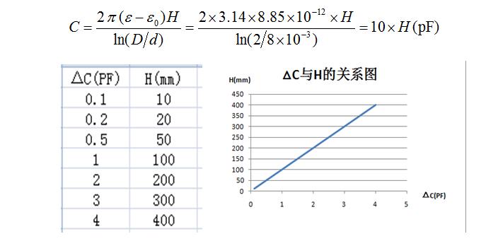 射頻導納桿式探頭電容變化與探頭直徑的關(guān)系