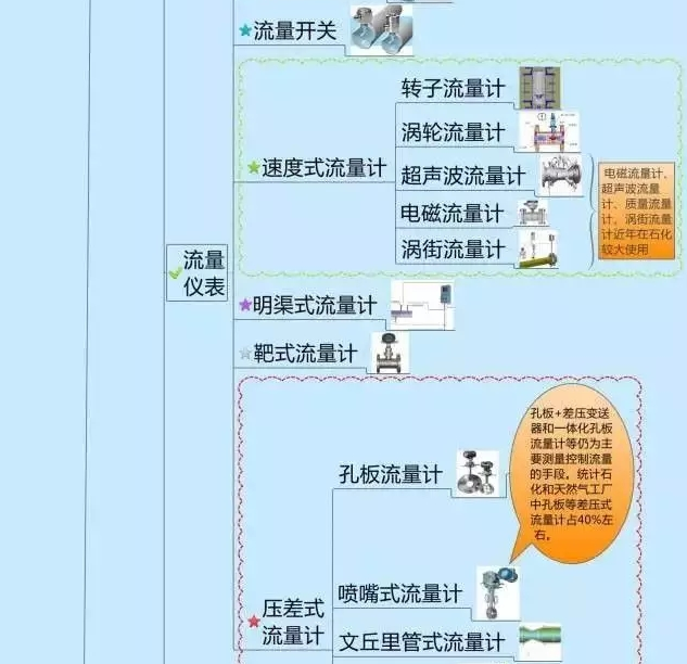 666！一圖搞定自動(dòng)化儀表家族的“親屬”關(guān)系！