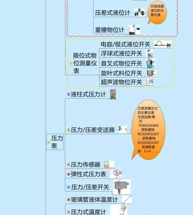 666！一圖搞定自動(dòng)化儀表家族的“親屬”關(guān)系！