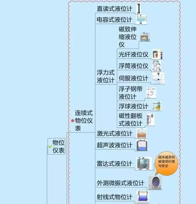 666！一圖搞定自動(dòng)化儀表家族的“親屬”關(guān)系！