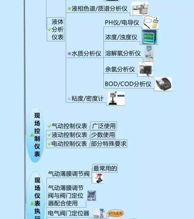 666！一圖搞定自動(dòng)化儀表家族的“親屬”關(guān)系！