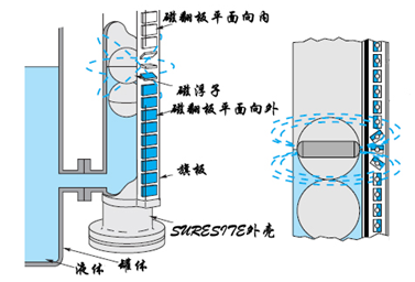 磁翻板液位計(jì)的原理、結(jié)構(gòu)和特點(diǎn)