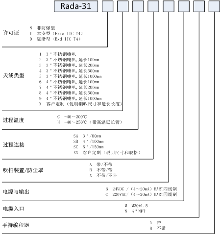 調(diào)頻連續(xù)波雷達(dá)物位計(jì)的原理、特點(diǎn)和參數(shù)