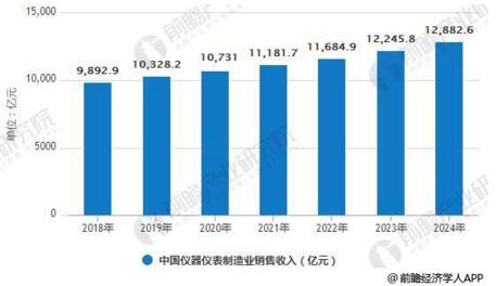 儀器儀表行業(yè)發(fā)展現(xiàn)狀分析，進出口規(guī)模增幅巨大