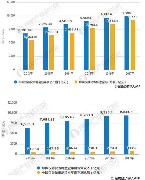 儀器儀表行業(yè)發(fā)展現(xiàn)狀分析，進出口規(guī)模增幅巨大