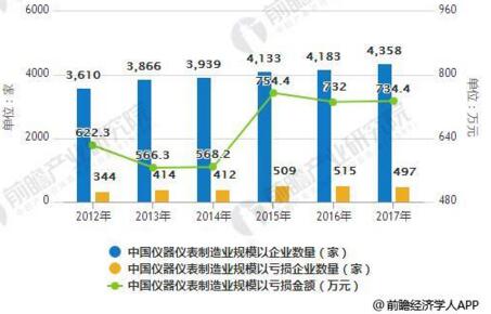 儀器儀表行業(yè)發(fā)展現(xiàn)狀分析，進出口規(guī)模增幅巨大