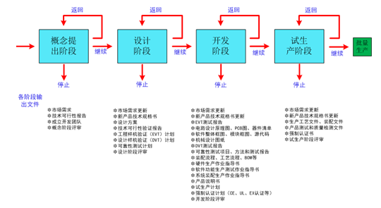 物位測(cè)量產(chǎn)品的研發(fā)流程及其作用介紹