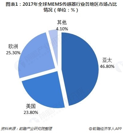 2018年全球MEMS傳感器競(jìng)爭格局及發(fā)展趨勢(shì)分析