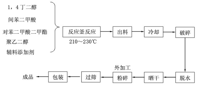 為什么說計為阻旋料位開關(guān)是熱熔膠粉料位測量首選