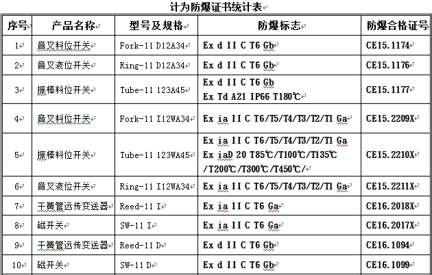 計(jì)為物位測(cè)量?jī)x表已取得16項(xiàng)防爆認(rèn)證證書