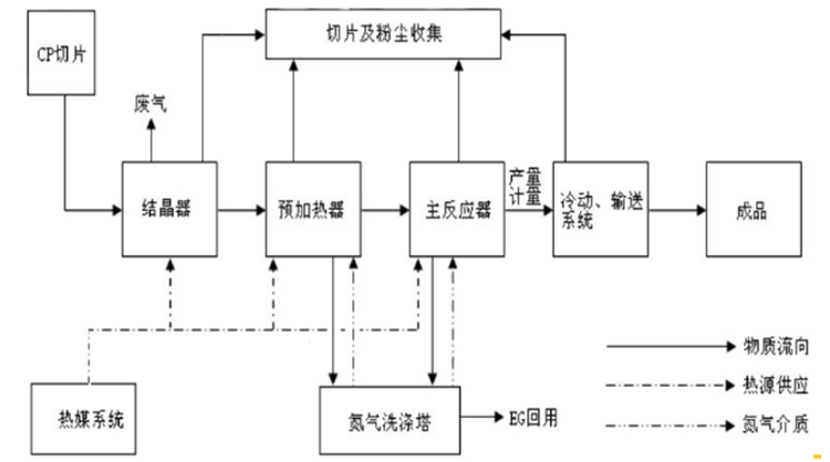 計(jì)為高溫型振棒料位開關(guān)在PET料粒測(cè)量中的成功應(yīng)用