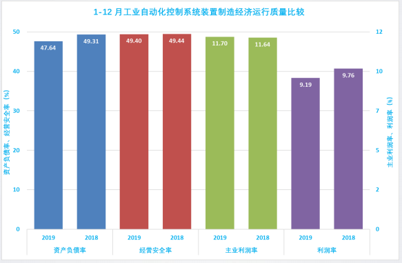 2019年1-12月儀器儀表行業(yè)經(jīng)濟(jì)運(yùn)行概況