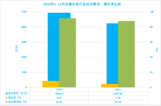 2019年1-12月儀器儀表行業(yè)經(jīng)濟(jì)運(yùn)行概況