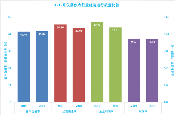 2019年1-12月儀器儀表行業(yè)經(jīng)濟(jì)運(yùn)行概況