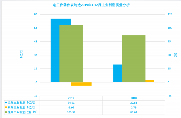 2019年1-12月儀器儀表行業(yè)經(jīng)濟(jì)運(yùn)行概況