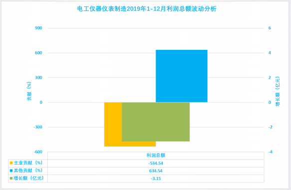 2019年1-12月儀器儀表行業(yè)經(jīng)濟(jì)運(yùn)行概況