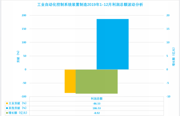 2019年1-12月儀器儀表行業(yè)經(jīng)濟(jì)運(yùn)行概況