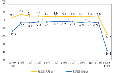 1-2月儀器儀表制造業(yè)利潤總額8.4億元 同比下降71.7%