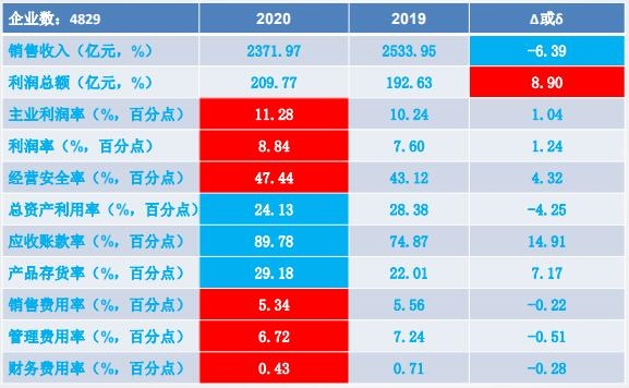 2020年1-5月儀器儀表行業(yè)經(jīng)濟運行狀態(tài)及特點