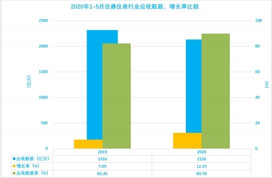 2020年1-5月儀器儀表行業(yè)經(jīng)濟運行狀態(tài)及特點