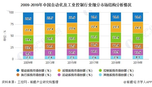 2020年中國(guó)工業(yè)自動(dòng)控制系統(tǒng)裝置制造行業(yè)發(fā)展現(xiàn)狀分析