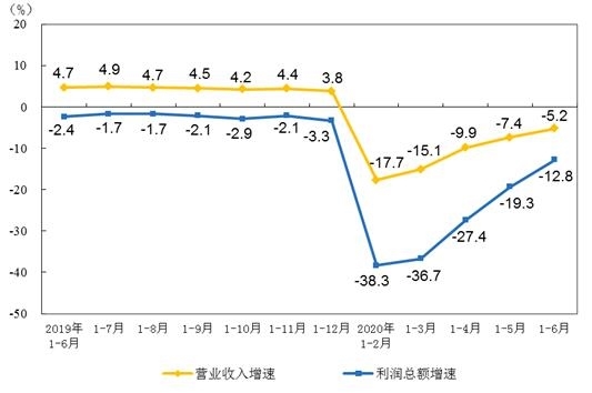 1-6月儀器儀表制造業(yè)實現(xiàn)利潤總額298.6億元