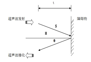 超聲波液位計在污水泵站等水處理過程中的應(yīng)用